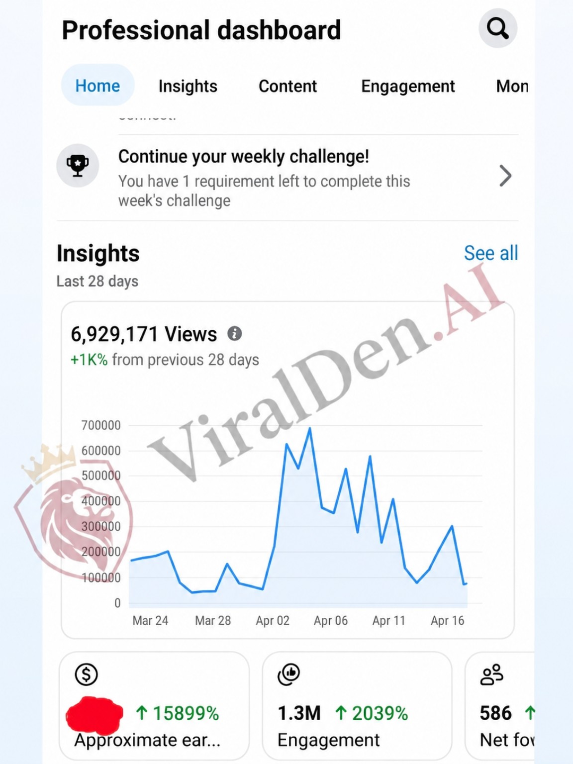 Facebook Professional Dashboard showing 6,929,171 views and 1.3M engagement over 28 days