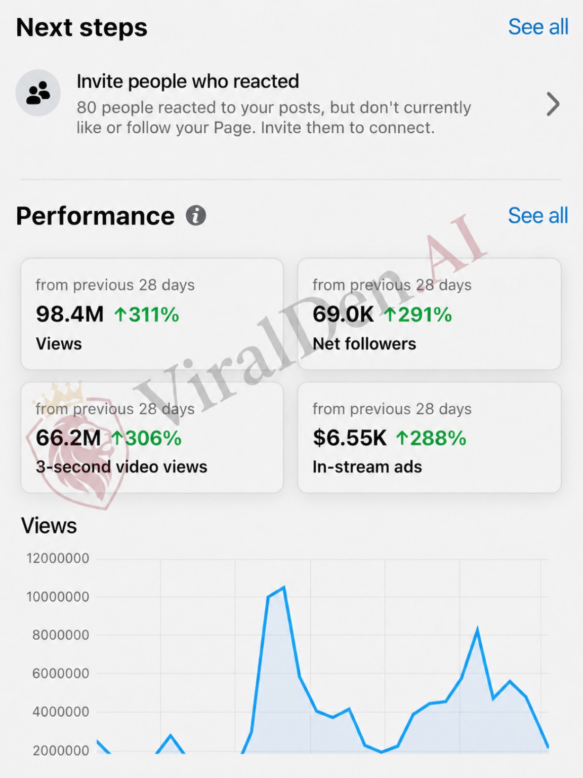 Facebook Professional Dashboard showing 98.4M views and 69K net followers over 28 days